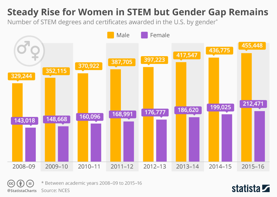 gender bias in STEM