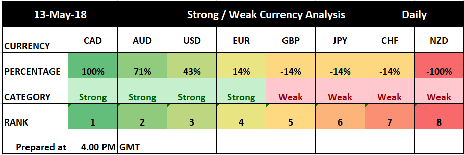 Currency Analysis