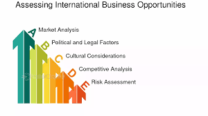 Powerful Steps for International Business Opportunity Assessment 