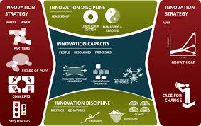 strategic digital innovation
