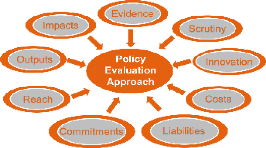 Evaluation of Policy