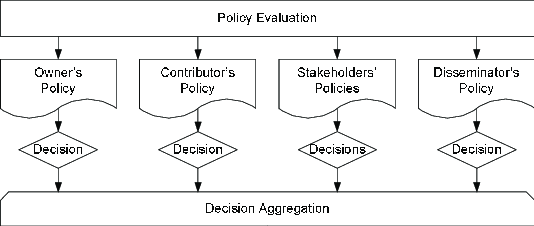Evaluation of Policy