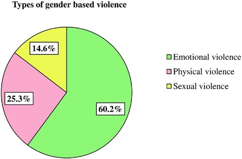 Gender Violence