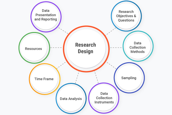 What are the Different Types of Research Designs Used in Social Science, and When Are They Appropriate?