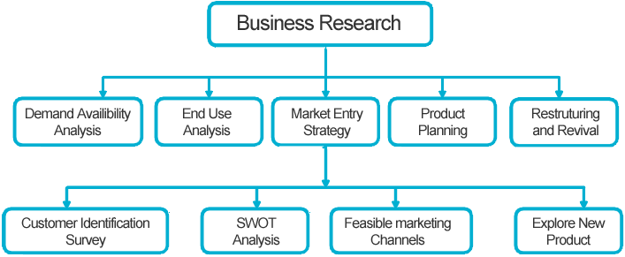 Business Research Ideas