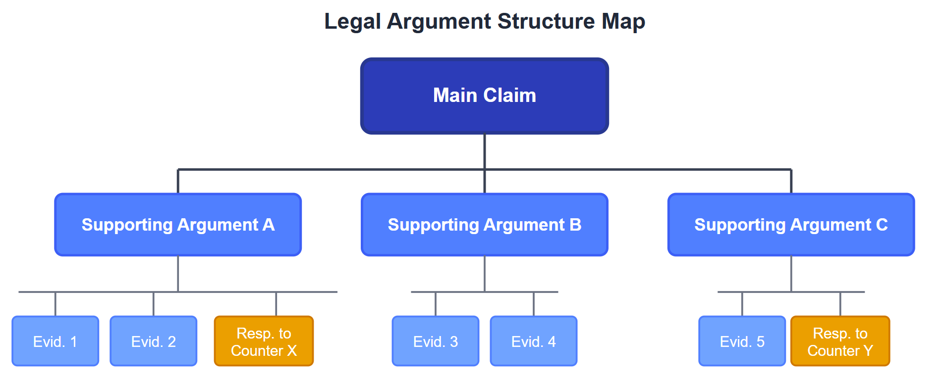 Academic Argument Structure